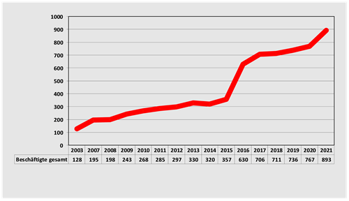<Grafik_Anzahl Beschäftigte im Donaupark